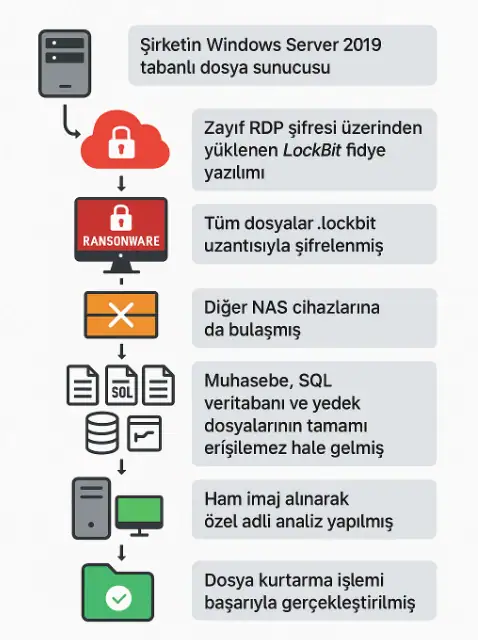 ransomware kurtarma